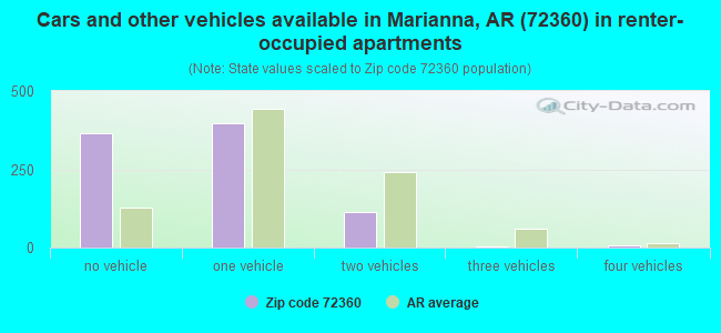 Cars and other vehicles available in Marianna, AR (72360) in renter-occupied apartments