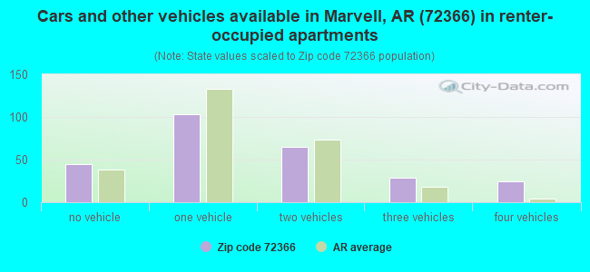 Cars and other vehicles available in Marvell, AR (72366) in renter-occupied apartments