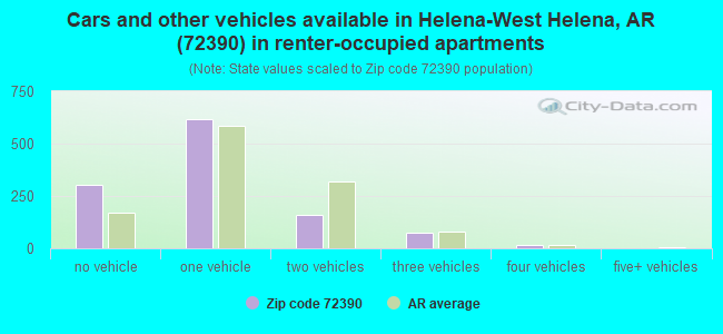 Cars and other vehicles available in Helena-West Helena, AR (72390) in renter-occupied apartments