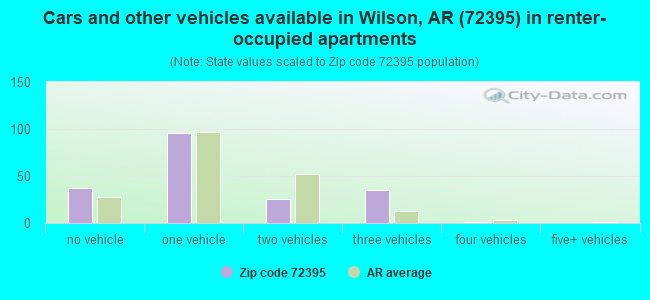 Cars and other vehicles available in Wilson, AR (72395) in renter-occupied apartments