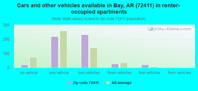 Cars and other vehicles available in Bay, AR (72411) in renter-occupied apartments