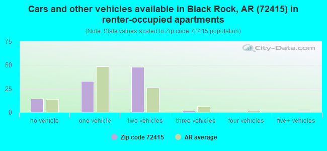 Cars and other vehicles available in Black Rock, AR (72415) in renter-occupied apartments