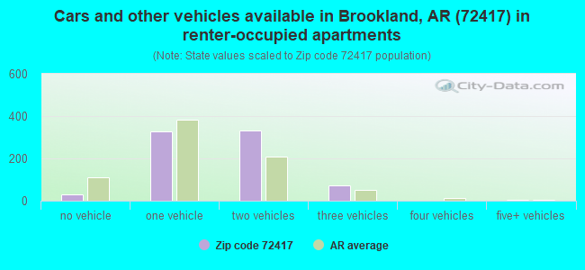 Cars and other vehicles available in Brookland, AR (72417) in renter-occupied apartments