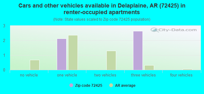 Cars and other vehicles available in Delaplaine, AR (72425) in renter-occupied apartments
