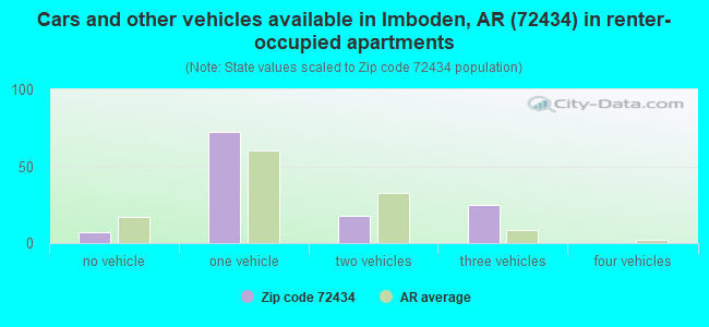 Cars and other vehicles available in Imboden, AR (72434) in renter-occupied apartments