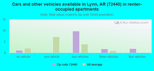 Cars and other vehicles available in Lynn, AR (72440) in renter-occupied apartments