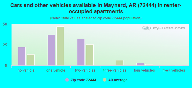 Cars and other vehicles available in Maynard, AR (72444) in renter-occupied apartments