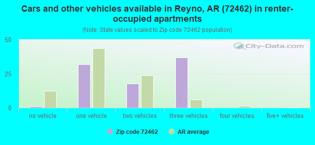 Cars and other vehicles available in Reyno, AR (72462) in renter-occupied apartments