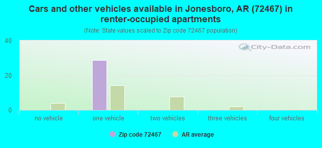 Cars and other vehicles available in Jonesboro, AR (72467) in renter-occupied apartments