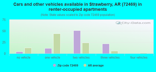 Cars and other vehicles available in Strawberry, AR (72469) in renter-occupied apartments