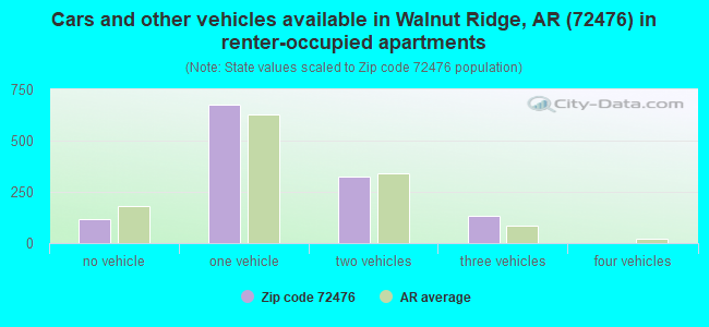Cars and other vehicles available in Walnut Ridge, AR (72476) in renter-occupied apartments