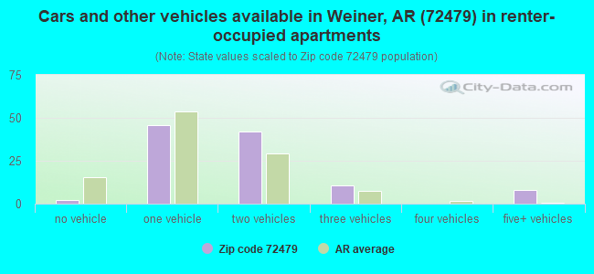 Cars and other vehicles available in Weiner, AR (72479) in renter-occupied apartments