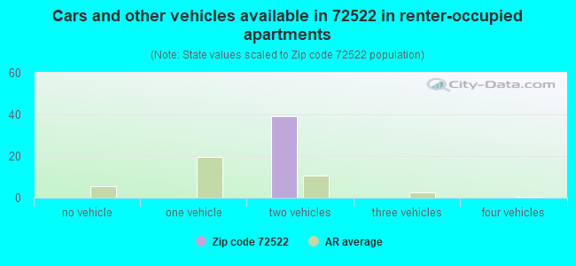 Cars and other vehicles available in 72522 in renter-occupied apartments
