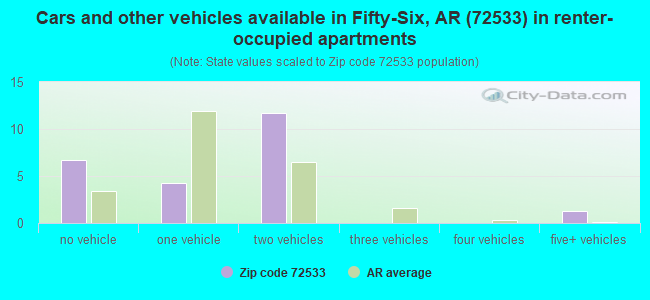 Cars and other vehicles available in Fifty-Six, AR (72533) in renter-occupied apartments