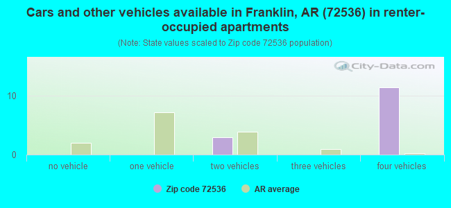 Cars and other vehicles available in Franklin, AR (72536) in renter-occupied apartments