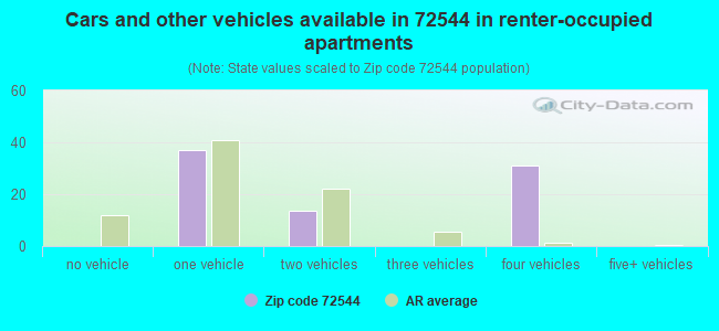 Cars and other vehicles available in 72544 in renter-occupied apartments