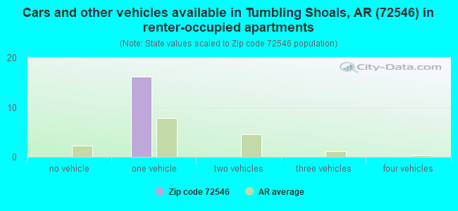 Cars and other vehicles available in Tumbling Shoals, AR (72546) in renter-occupied apartments