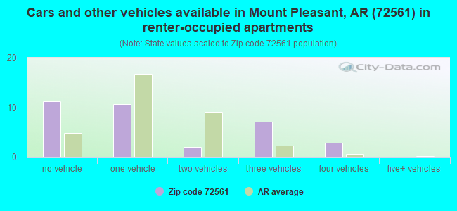 Cars and other vehicles available in Mount Pleasant, AR (72561) in renter-occupied apartments