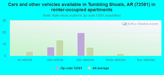Cars and other vehicles available in Tumbling Shoals, AR (72581) in renter-occupied apartments