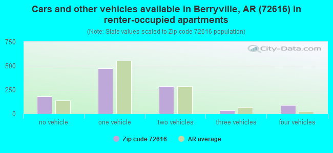 Cars and other vehicles available in Berryville, AR (72616) in renter-occupied apartments