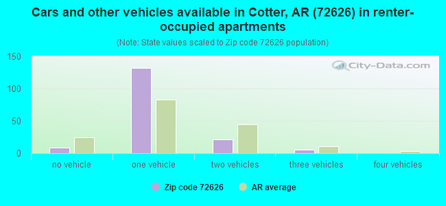 Cars and other vehicles available in Cotter, AR (72626) in renter-occupied apartments