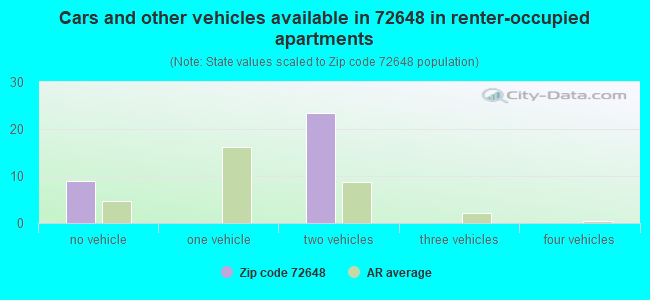 Cars and other vehicles available in 72648 in renter-occupied apartments