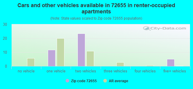 Cars and other vehicles available in 72655 in renter-occupied apartments