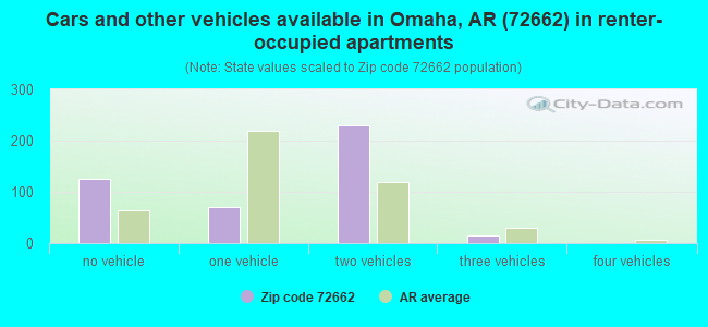 Cars and other vehicles available in Omaha, AR (72662) in renter-occupied apartments
