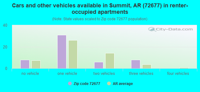 Cars and other vehicles available in Summit, AR (72677) in renter-occupied apartments