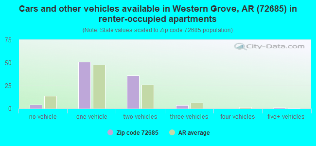 Cars and other vehicles available in Western Grove, AR (72685) in renter-occupied apartments