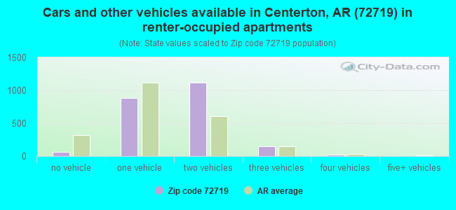 Cars and other vehicles available in Centerton, AR (72719) in renter-occupied apartments