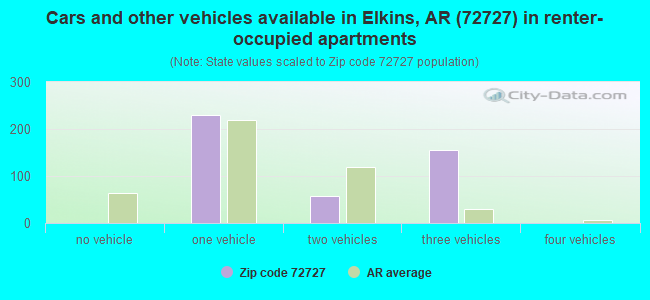 Cars and other vehicles available in Elkins, AR (72727) in renter-occupied apartments