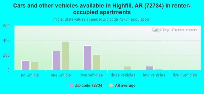 Cars and other vehicles available in Highfill, AR (72734) in renter-occupied apartments
