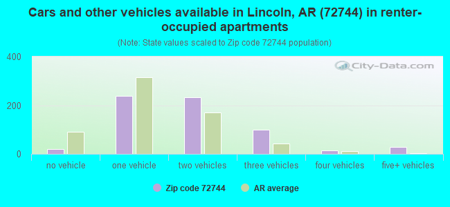 Cars and other vehicles available in Lincoln, AR (72744) in renter-occupied apartments