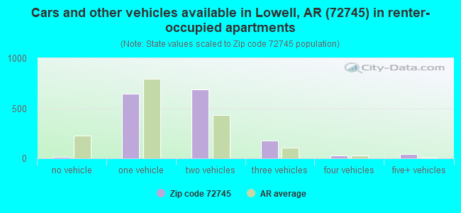 Cars and other vehicles available in Lowell, AR (72745) in renter-occupied apartments