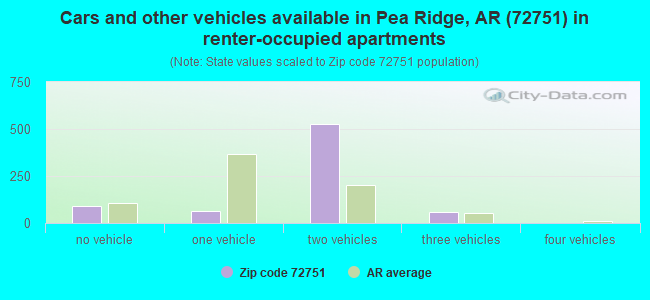 Cars and other vehicles available in Pea Ridge, AR (72751) in renter-occupied apartments