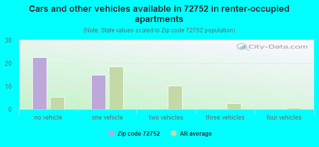 Cars and other vehicles available in 72752 in renter-occupied apartments