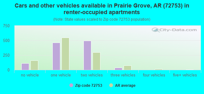 Cars and other vehicles available in Prairie Grove, AR (72753) in renter-occupied apartments