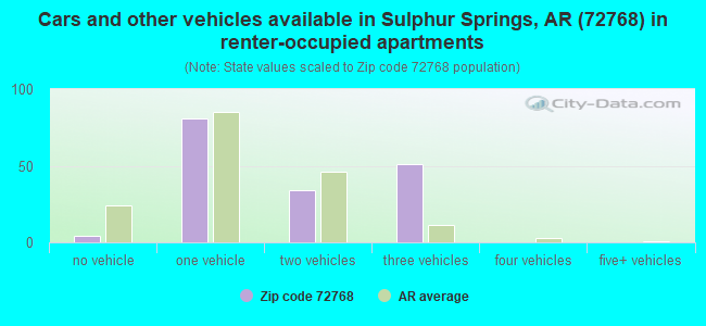 Cars and other vehicles available in Sulphur Springs, AR (72768) in renter-occupied apartments
