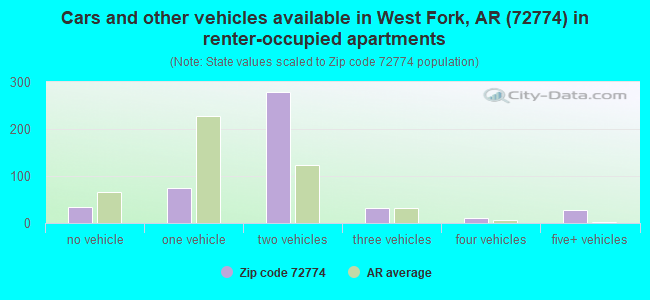 Cars and other vehicles available in West Fork, AR (72774) in renter-occupied apartments