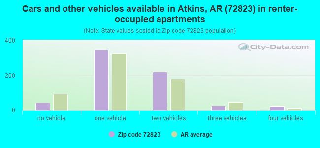 Cars and other vehicles available in Atkins, AR (72823) in renter-occupied apartments