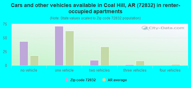 Cars and other vehicles available in Coal Hill, AR (72832) in renter-occupied apartments