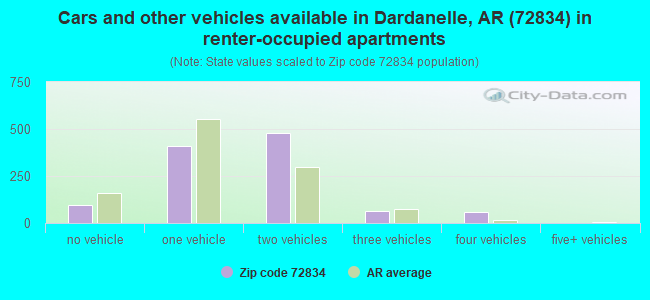Cars and other vehicles available in Dardanelle, AR (72834) in renter-occupied apartments