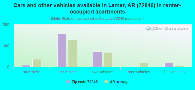 Cars and other vehicles available in Lamar, AR (72846) in renter-occupied apartments
