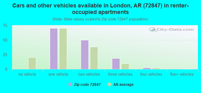 Cars and other vehicles available in London, AR (72847) in renter-occupied apartments