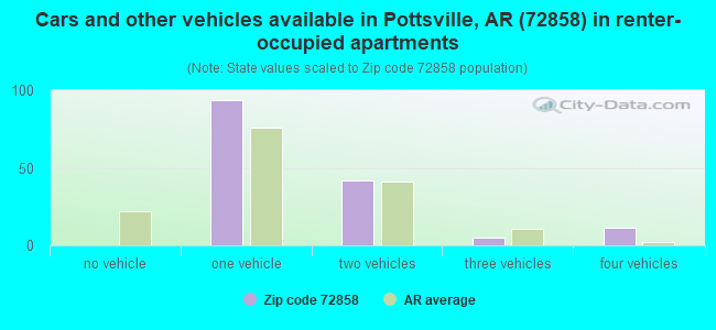 Cars and other vehicles available in Pottsville, AR (72858) in renter-occupied apartments