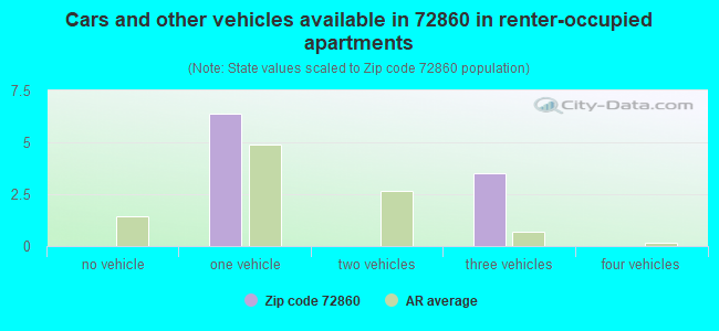 Cars and other vehicles available in 72860 in renter-occupied apartments