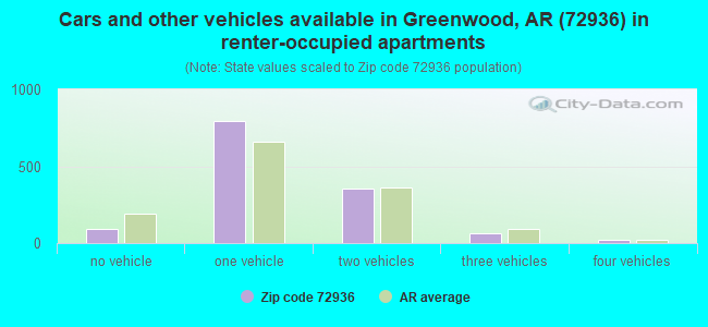 Cars and other vehicles available in Greenwood, AR (72936) in renter-occupied apartments