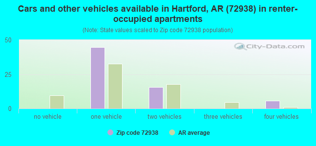 Cars and other vehicles available in Hartford, AR (72938) in renter-occupied apartments