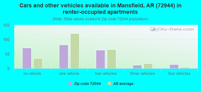 Cars and other vehicles available in Mansfield, AR (72944) in renter-occupied apartments